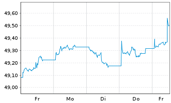 Chart Vanguard EUR Corp.Bond U.ETF - 1 Week