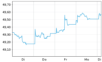 Chart Vanguard EUR Corp.Bond U.ETF - 1 Woche