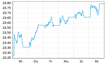 Chart Vanguard U.K. Gilt UCITS ETF GBP - 1 semaine