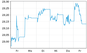 Chart Vanguard U.K. Gilt UCITS ETF GBP - 1 semaine