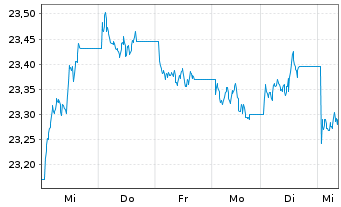 Chart Vanguard U.K. Gilt UCITS ETF GBP - 1 Woche