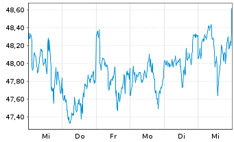 Chart Xtr.(IE)-MSCI N.Amer.H.Div.Yld - 1 semaine