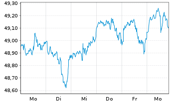 Chart Xtr.(IE)-MSCI N.Amer.H.Div.Yld - 1 Week