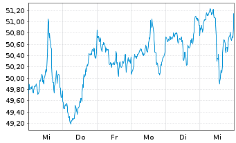 Chart InvescoMI S&P SmlC600 ETF Registered Shares Acc - 1 Woche
