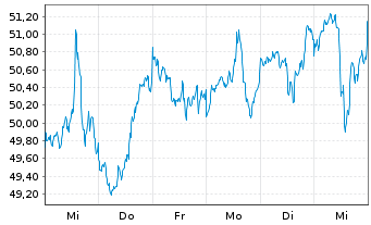 Chart InvescoMI S&P SmlC600 ETF Registered Shares Acc - 1 Week