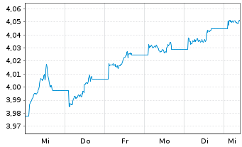 Chart iSh.2 plc-DL Corp Bd ESG U.ETF - 1 Woche