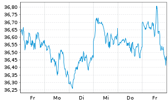 Chart SPDR S&P 500 ESG Scr.UCITS ETF - 1 semaine