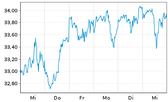 Chart SPDR S&P 500 ESG Scr.UCITS ETF - 1 semaine