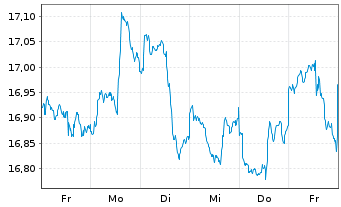 Chart SPDR Dow Jones Glb.Rl Est.ETF - 1 semaine