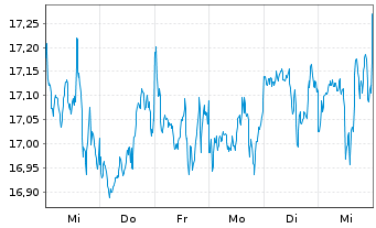 Chart SPDR Dow Jones Glb.Rl Est.ETF - 1 semaine