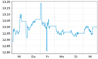 Chart L&G-L&G E Fd MSCI China A UETF - 1 Woche