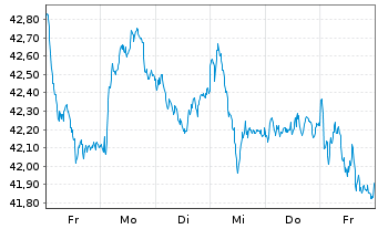 Chart I.M.II-In.MDAX UCITS ETF - 1 semaine