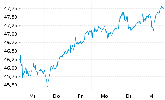 Chart I.M.II-In.MDAX UCITS ETF - 1 semaine