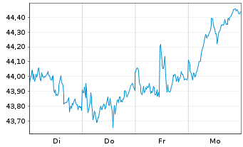Chart I.M.II-In.MDAX UCITS ETF - 1 Woche