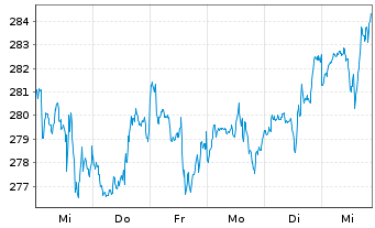 Chart OSS.IE-US Min.Var.ESG NR U.ETF - 1 Woche