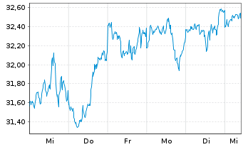 Chart UBS(Irl)ETF-S&P 500 ESG UC.ETF - 1 semaine