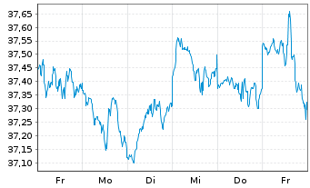 Chart UBS(Irl)ETF-S&P 500 ESG UC.ETF - 1 Week