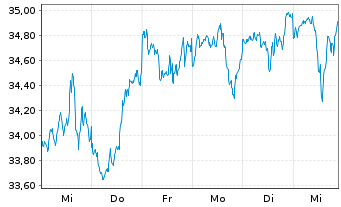 Chart UBS(Irl)ETF-S&P 500 ESG UC.ETF - 1 semaine