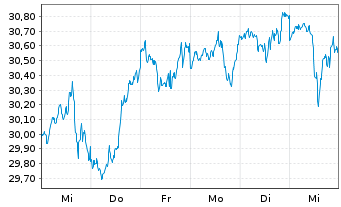 Chart UBS(Irl)ETF-S&P 500 ESG UC.ETF - 1 Week