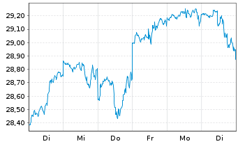 Chart UBS(Irl)ETF-S&P 500 ESG UC.ETF - 1 semaine