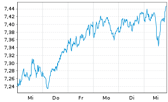 Chart iShsIV-MSCI EMU.ESG.Enh.U.ETF - 1 Week