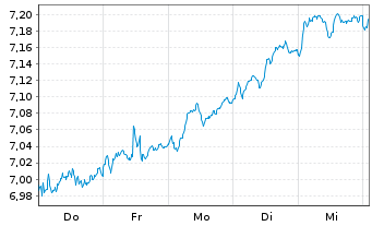 Chart iShsIV-MSCI EMU.ESG.Enh.U.ETF - 1 Woche
