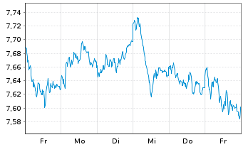 Chart iShsIV-MSCI EMU.ESG.Enh.U.ETF - 1 Woche