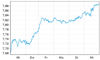 Chart iShsIV-MSCI EMU.ESG.Enh.U.ETF - 1 Week