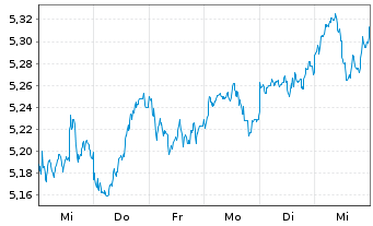 Chart iShsIV-MSCI EM.ESG.Enh.U.ETF - 1 Week