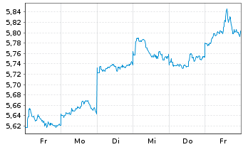 Chart iShsIV-MSCI JPN ESG.Enh.U.ETF - 1 semaine