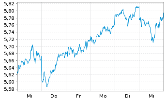 Chart iShsIV-MSCI JPN ESG.Enh.U.ETF - 1 semaine