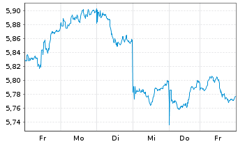 Chart iShsIV-MSCI JPN ESG.Enh.U.ETF - 1 semaine