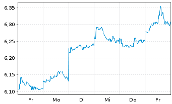 Chart iShsIV-MSCI JPN ESG.Enh.U.ETF - 1 Woche