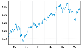 Chart iShsIV-MSCI JPN ESG.Enh.U.ETF - 1 Woche