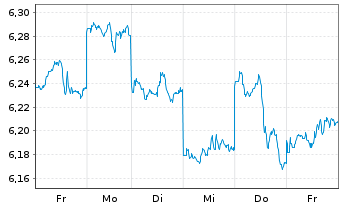 Chart iShsIV-MSCI JPN ESG.Enh.U.ETF - 1 Week