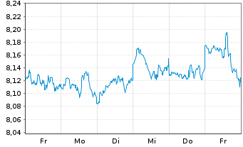 Chart iShsIV-MSCI WLD.ESG.Enh.U.ETF - 1 Week