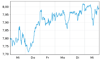 Chart iShsIV-MSCI WLD.ESG.Enh.U.ETF - 1 semaine