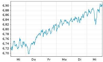 Chart iShsIV-MSCI EUR.ESG.Enh.U.ETF - 1 Week