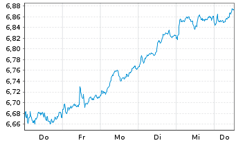 Chart iShsIV-MSCI EUR.ESG.Enh.U.ETF - 1 Woche