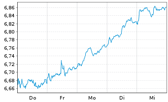 Chart iShsIV-MSCI EUR.ESG.Enh.U.ETF - 1 Woche