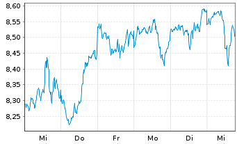 Chart iShsIV-MSCI USA ESG.Enh.U.ETF - 1 Woche