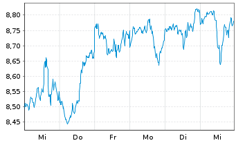 Chart iShsIV-MSCI USA ESG.Enh.U.ETF - 1 semaine