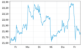 Chart Franklin Lib.FTSE Brazil U.ETF - 1 Week