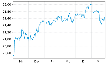 Chart Franklin Lib.FTSE Brazil U.ETF - 1 Week