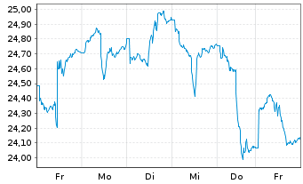 Chart Franklin Lib.FTSE Brazil U.ETF - 1 Woche