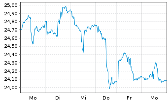 Chart Franklin Lib.FTSE Brazil U.ETF - 1 semaine