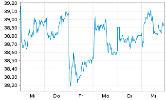 Chart Franklin Lib.FTSE India U.ETF - 1 semaine