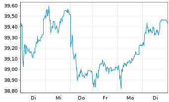 Chart Franklin Lib.FTSE India U.ETF - 1 semaine