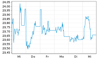 Chart Franklin Lib.FTSE China U.ETF - 1 semaine