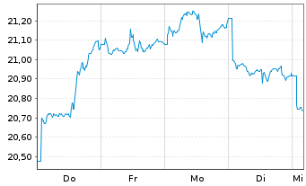 Chart Franklin Lib.FTSE China U.ETF - 1 semaine
